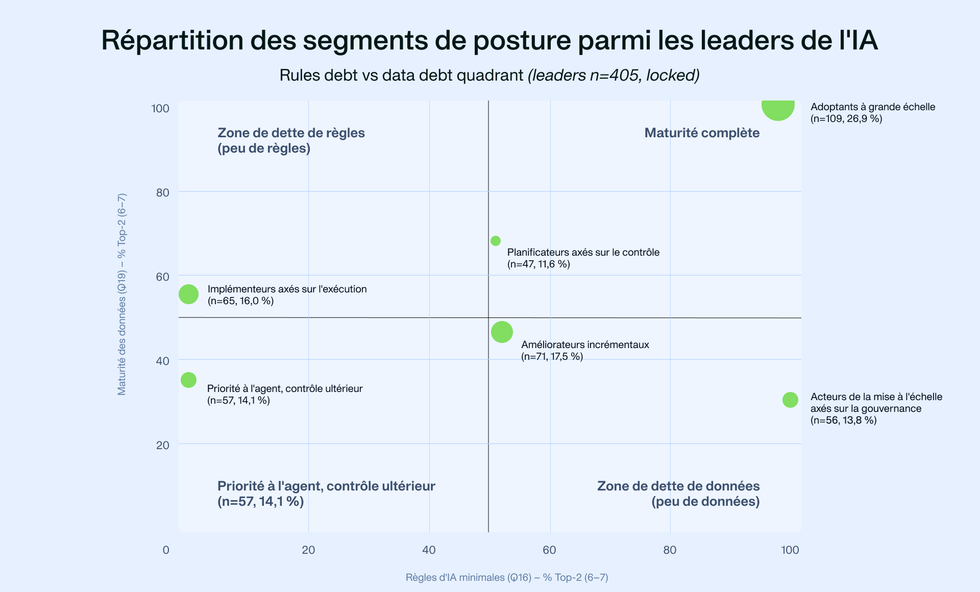 Figure 7. AI leaders mapped against governance and data foundations.